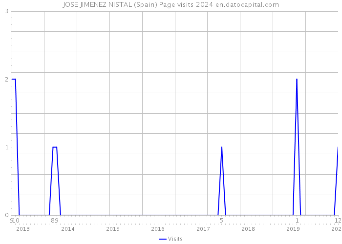 JOSE JIMENEZ NISTAL (Spain) Page visits 2024 