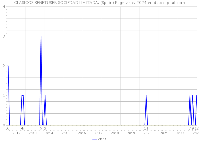 CLASICOS BENETUSER SOCIEDAD LIMITADA. (Spain) Page visits 2024 