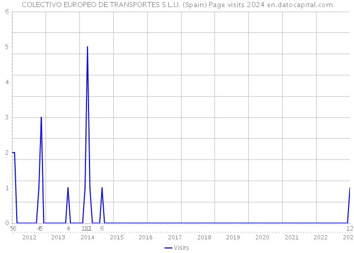 COLECTIVO EUROPEO DE TRANSPORTES S.L.U. (Spain) Page visits 2024 