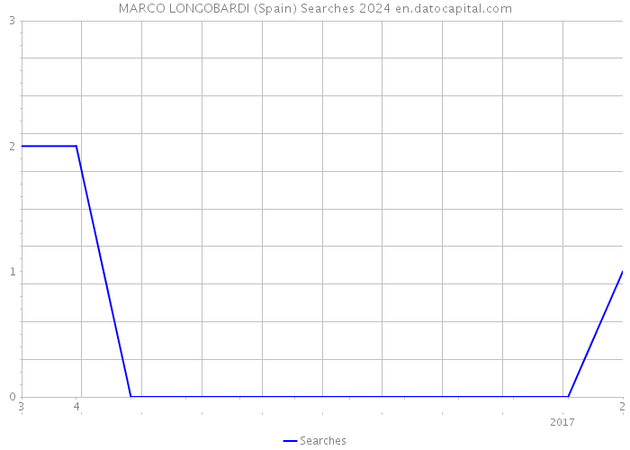 MARCO LONGOBARDI (Spain) Searches 2024 