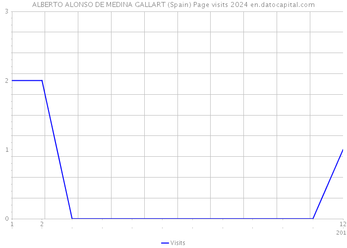ALBERTO ALONSO DE MEDINA GALLART (Spain) Page visits 2024 