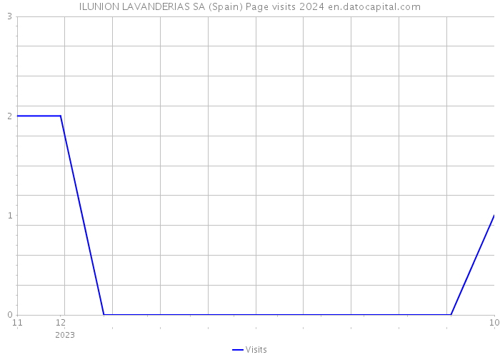 ILUNION LAVANDERIAS SA (Spain) Page visits 2024 