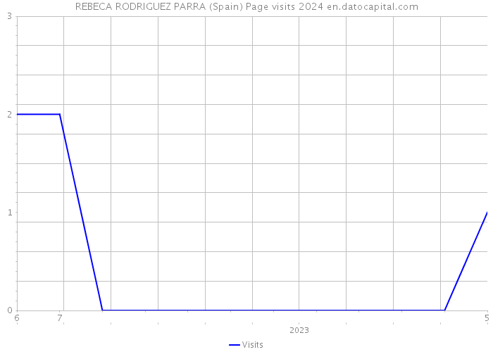 REBECA RODRIGUEZ PARRA (Spain) Page visits 2024 