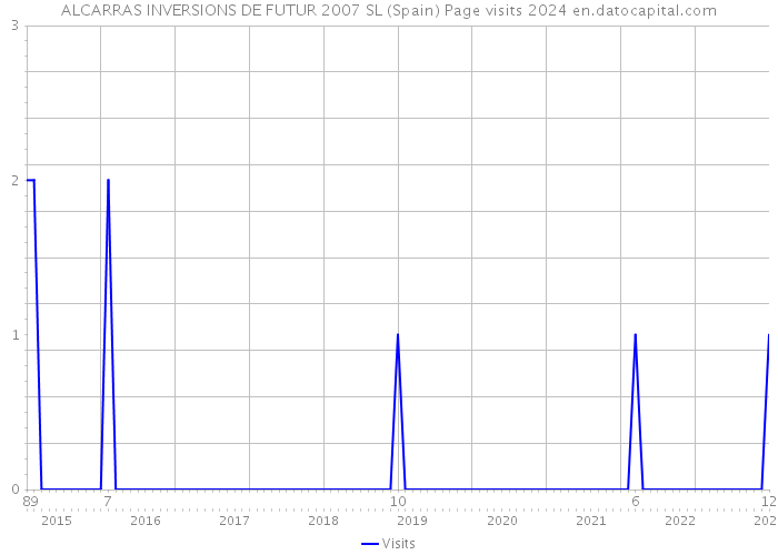 ALCARRAS INVERSIONS DE FUTUR 2007 SL (Spain) Page visits 2024 