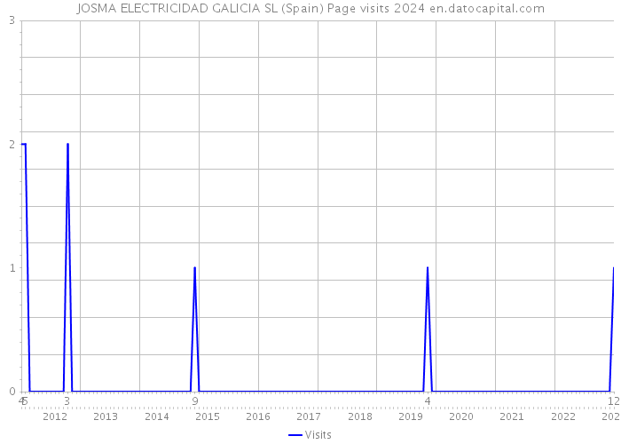 JOSMA ELECTRICIDAD GALICIA SL (Spain) Page visits 2024 