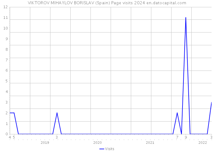 VIKTOROV MIHAYLOV BORISLAV (Spain) Page visits 2024 