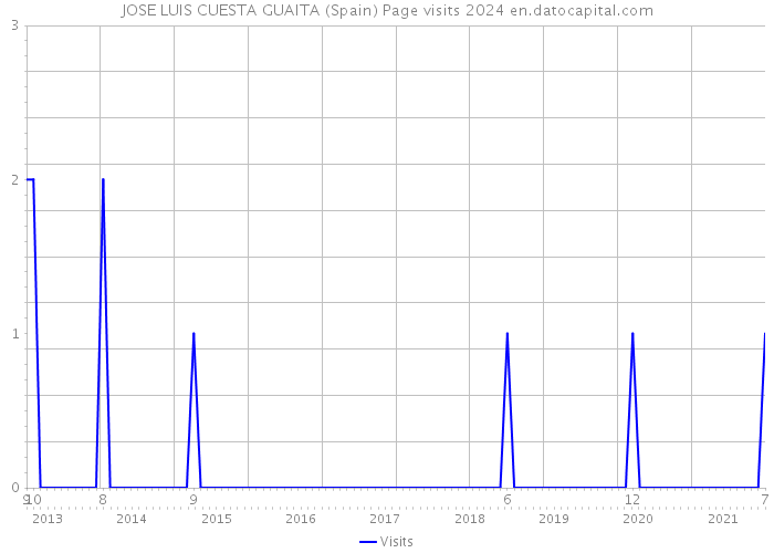 JOSE LUIS CUESTA GUAITA (Spain) Page visits 2024 