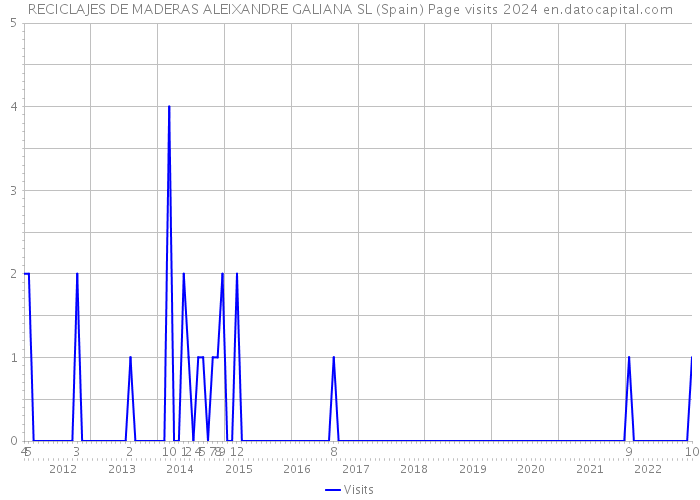 RECICLAJES DE MADERAS ALEIXANDRE GALIANA SL (Spain) Page visits 2024 