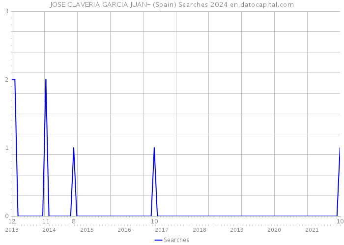 JOSE CLAVERIA GARCIA JUAN- (Spain) Searches 2024 