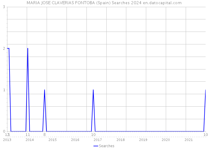 MARIA JOSE CLAVERIAS FONTOBA (Spain) Searches 2024 