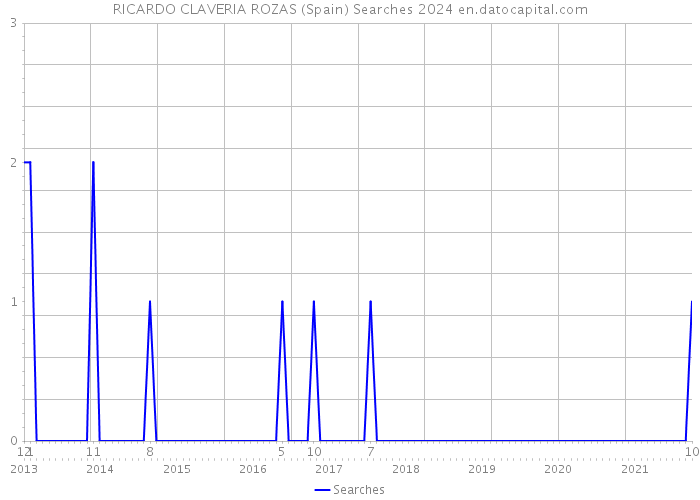 RICARDO CLAVERIA ROZAS (Spain) Searches 2024 