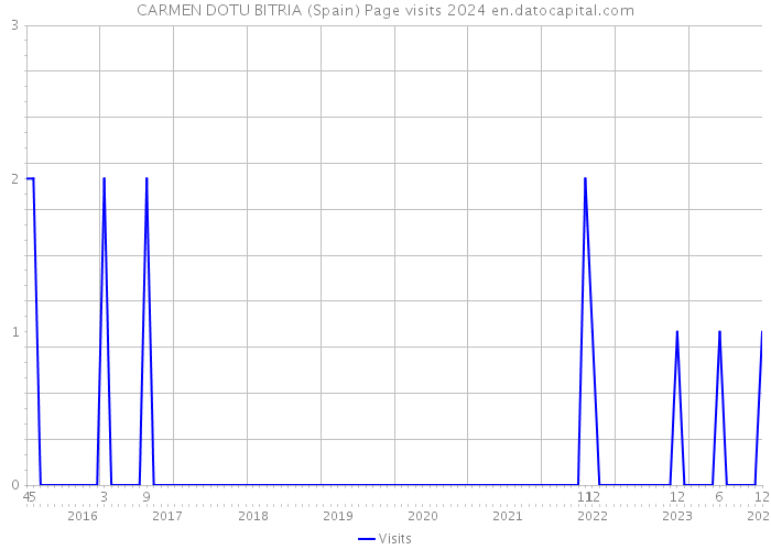 CARMEN DOTU BITRIA (Spain) Page visits 2024 