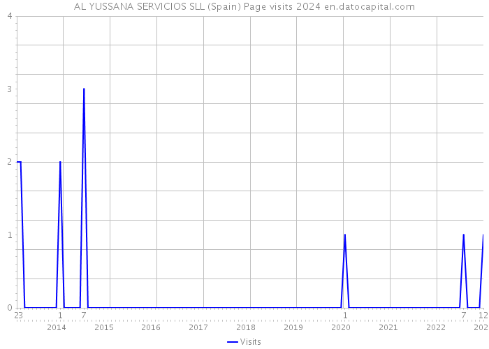 AL YUSSANA SERVICIOS SLL (Spain) Page visits 2024 