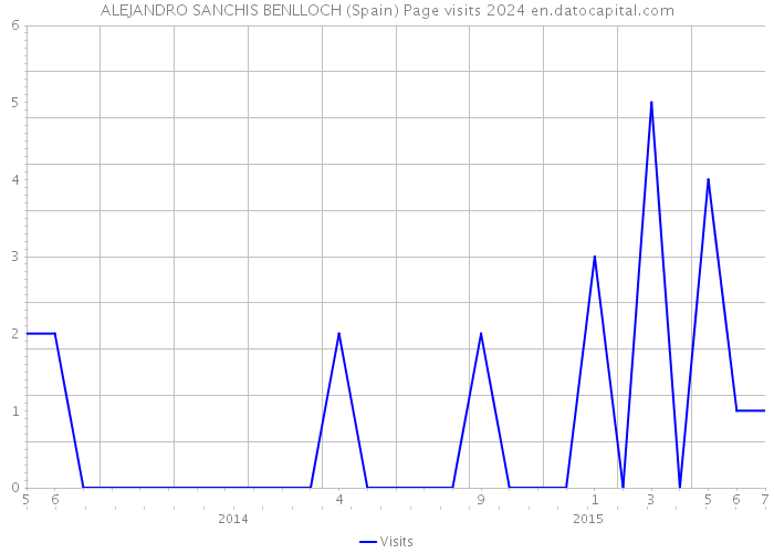 ALEJANDRO SANCHIS BENLLOCH (Spain) Page visits 2024 