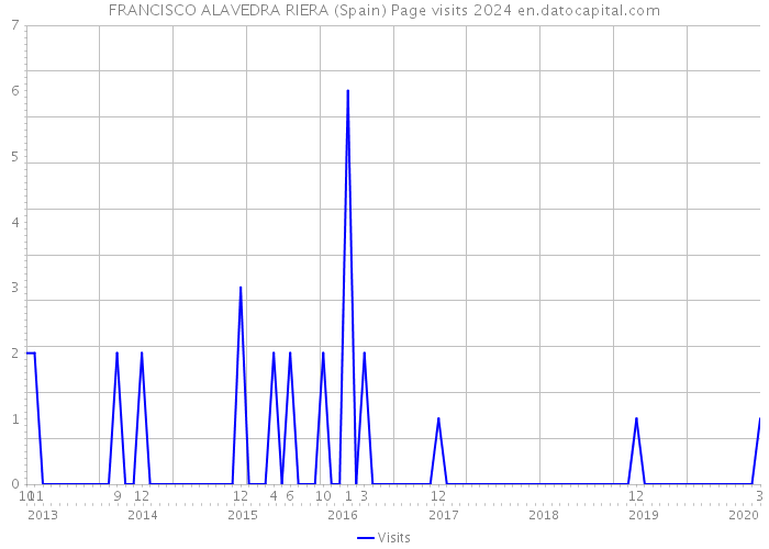 FRANCISCO ALAVEDRA RIERA (Spain) Page visits 2024 