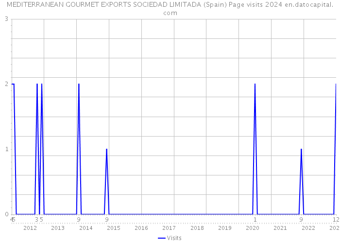 MEDITERRANEAN GOURMET EXPORTS SOCIEDAD LIMITADA (Spain) Page visits 2024 