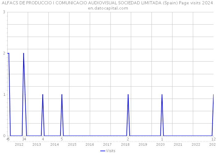 ALFACS DE PRODUCCIO I COMUNICACIO AUDIOVISUAL SOCIEDAD LIMITADA (Spain) Page visits 2024 