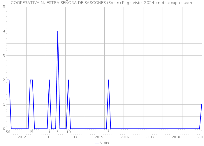 COOPERATIVA NUESTRA SEÑORA DE BASCONES (Spain) Page visits 2024 