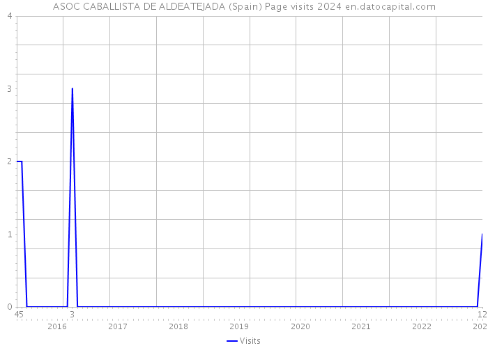 ASOC CABALLISTA DE ALDEATEJADA (Spain) Page visits 2024 