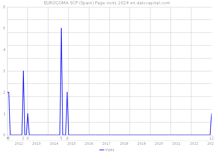 EUROGOMA SCP (Spain) Page visits 2024 