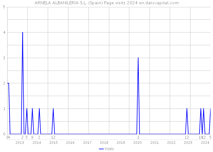ARNELA ALBANILERIA S.L. (Spain) Page visits 2024 