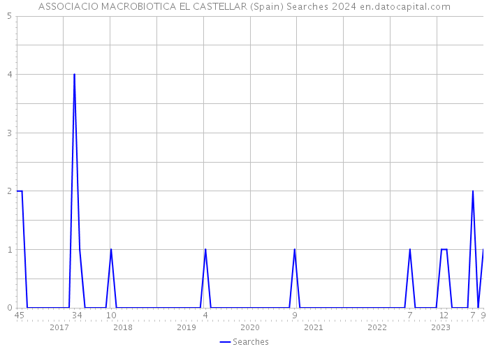 ASSOCIACIO MACROBIOTICA EL CASTELLAR (Spain) Searches 2024 