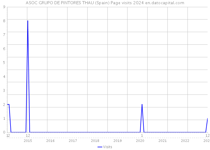 ASOC GRUPO DE PINTORES THAU (Spain) Page visits 2024 