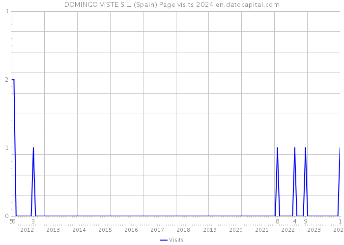 DOMINGO VISTE S.L. (Spain) Page visits 2024 