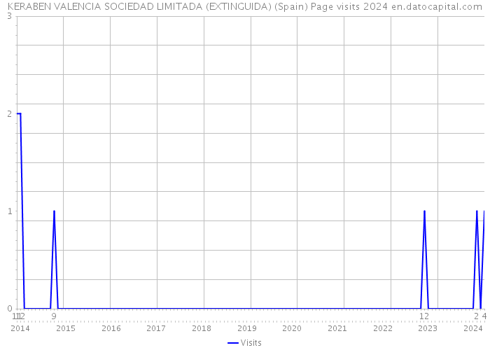 KERABEN VALENCIA SOCIEDAD LIMITADA (EXTINGUIDA) (Spain) Page visits 2024 