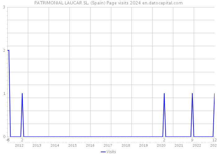 PATRIMONIAL LAUCAR SL. (Spain) Page visits 2024 