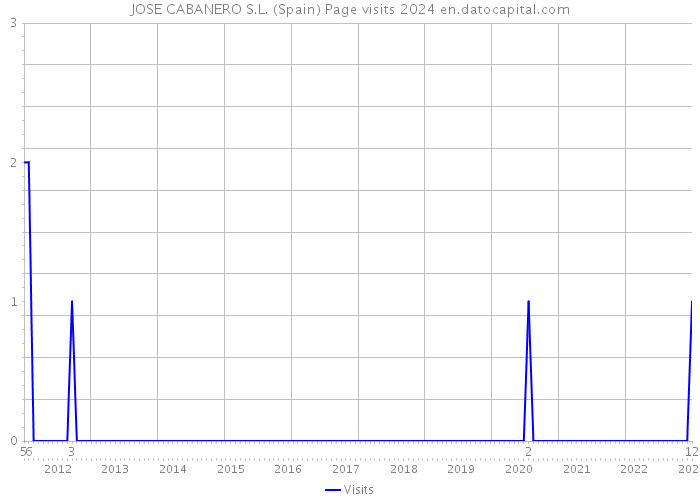 JOSE CABANERO S.L. (Spain) Page visits 2024 