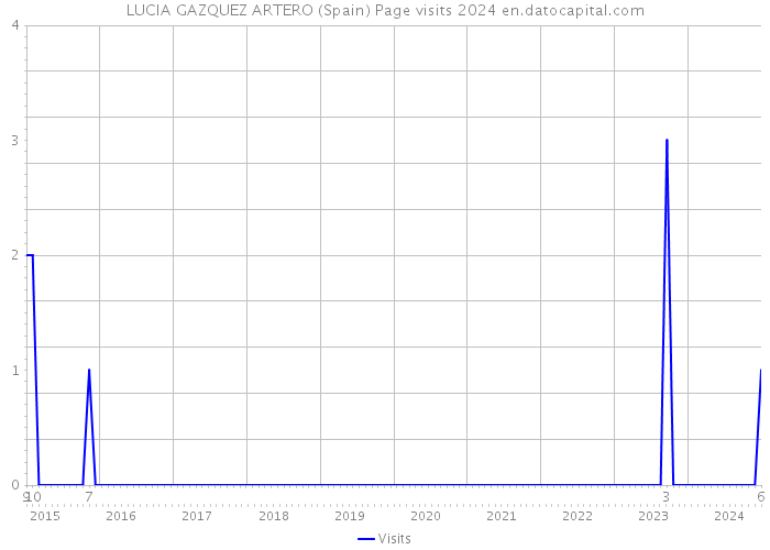 LUCIA GAZQUEZ ARTERO (Spain) Page visits 2024 