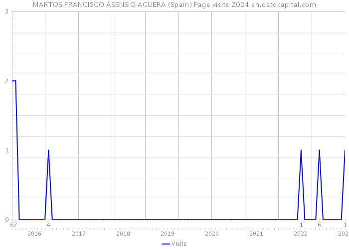 MARTOS FRANCISCO ASENSIO AGUERA (Spain) Page visits 2024 
