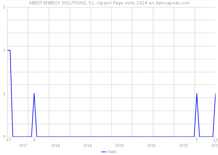 ABEST ENERGY SOLUTIONS, S.L. (Spain) Page visits 2024 