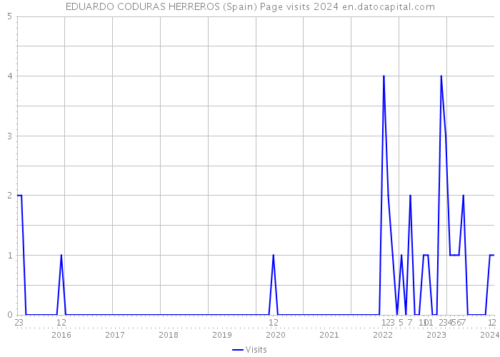 EDUARDO CODURAS HERREROS (Spain) Page visits 2024 