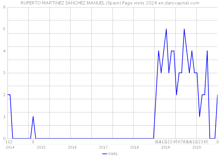 RUPERTO MARTINEZ SANCHEZ MANUEL (Spain) Page visits 2024 