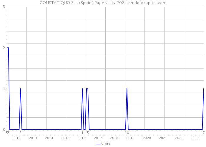 CONSTAT QUO S.L. (Spain) Page visits 2024 