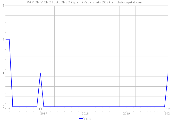 RAMON VIGNOTE ALONSO (Spain) Page visits 2024 