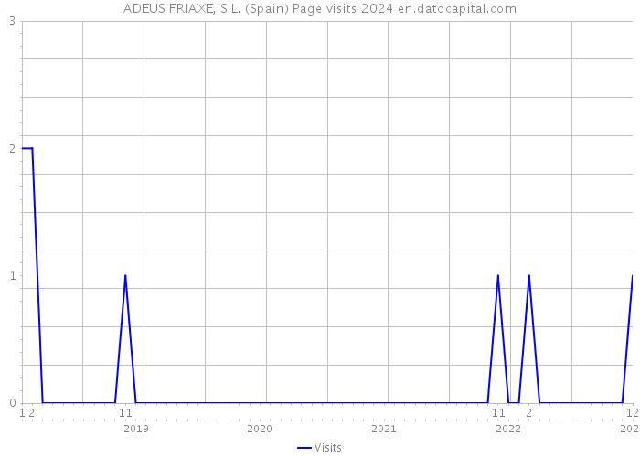 ADEUS FRIAXE, S.L. (Spain) Page visits 2024 