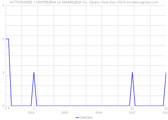 ACTIVIDADES Y HOSTELERIA LA MADRILENA S.L. (Spain) Searches 2024 