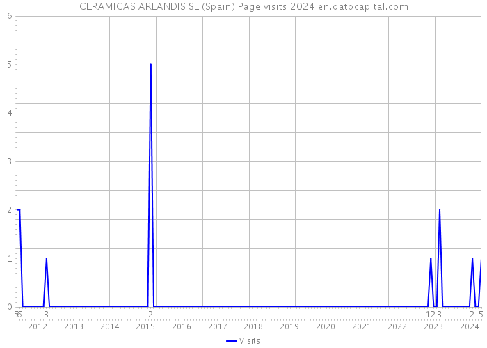 CERAMICAS ARLANDIS SL (Spain) Page visits 2024 