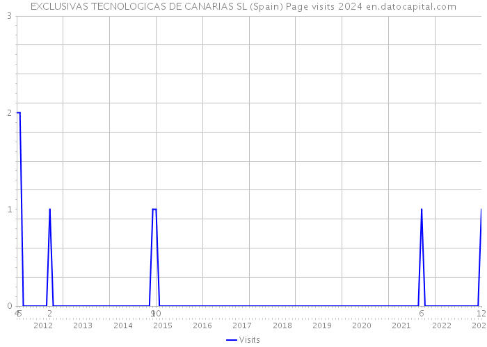 EXCLUSIVAS TECNOLOGICAS DE CANARIAS SL (Spain) Page visits 2024 