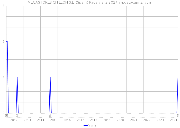 MEGASTORES CHILLON S.L. (Spain) Page visits 2024 