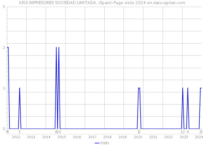 KRIS IMPRESORES SOCIEDAD LIMITADA. (Spain) Page visits 2024 