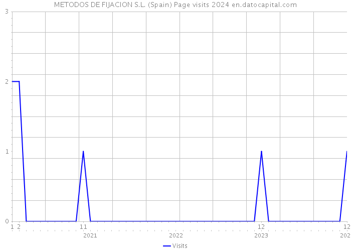 METODOS DE FIJACION S.L. (Spain) Page visits 2024 