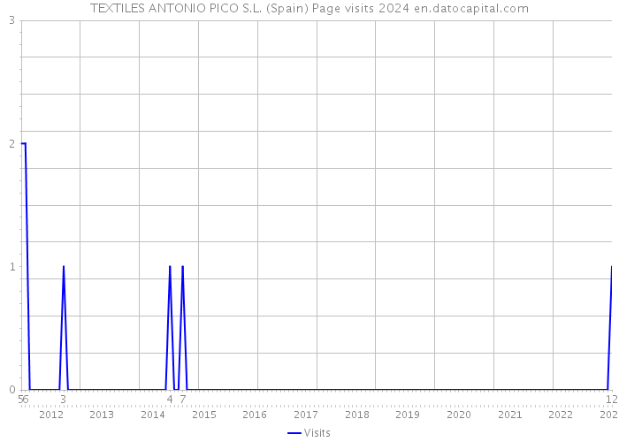 TEXTILES ANTONIO PICO S.L. (Spain) Page visits 2024 