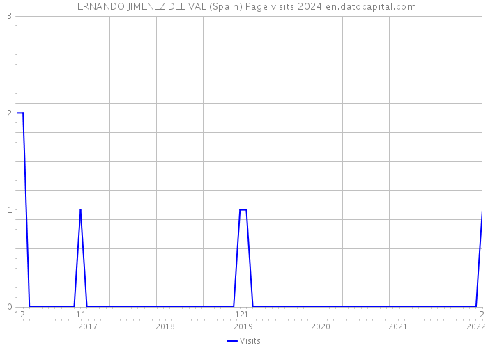 FERNANDO JIMENEZ DEL VAL (Spain) Page visits 2024 