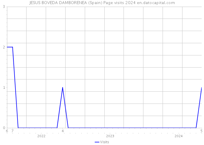 JESUS BOVEDA DAMBORENEA (Spain) Page visits 2024 