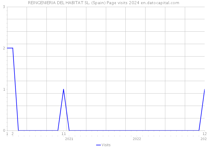 REINGENIERIA DEL HABITAT SL. (Spain) Page visits 2024 