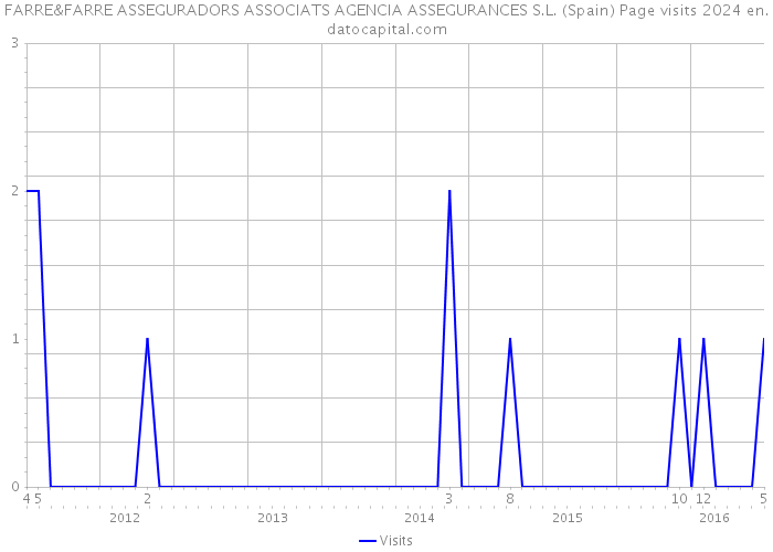 FARRE&FARRE ASSEGURADORS ASSOCIATS AGENCIA ASSEGURANCES S.L. (Spain) Page visits 2024 